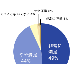 ­49% ­ 44% ɤȤ ʤ 4%  2%  1%